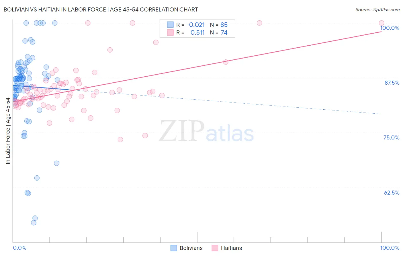 Bolivian vs Haitian In Labor Force | Age 45-54