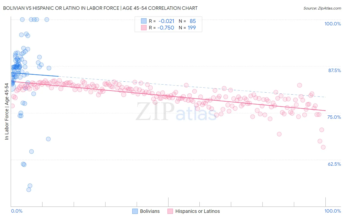 Bolivian vs Hispanic or Latino In Labor Force | Age 45-54