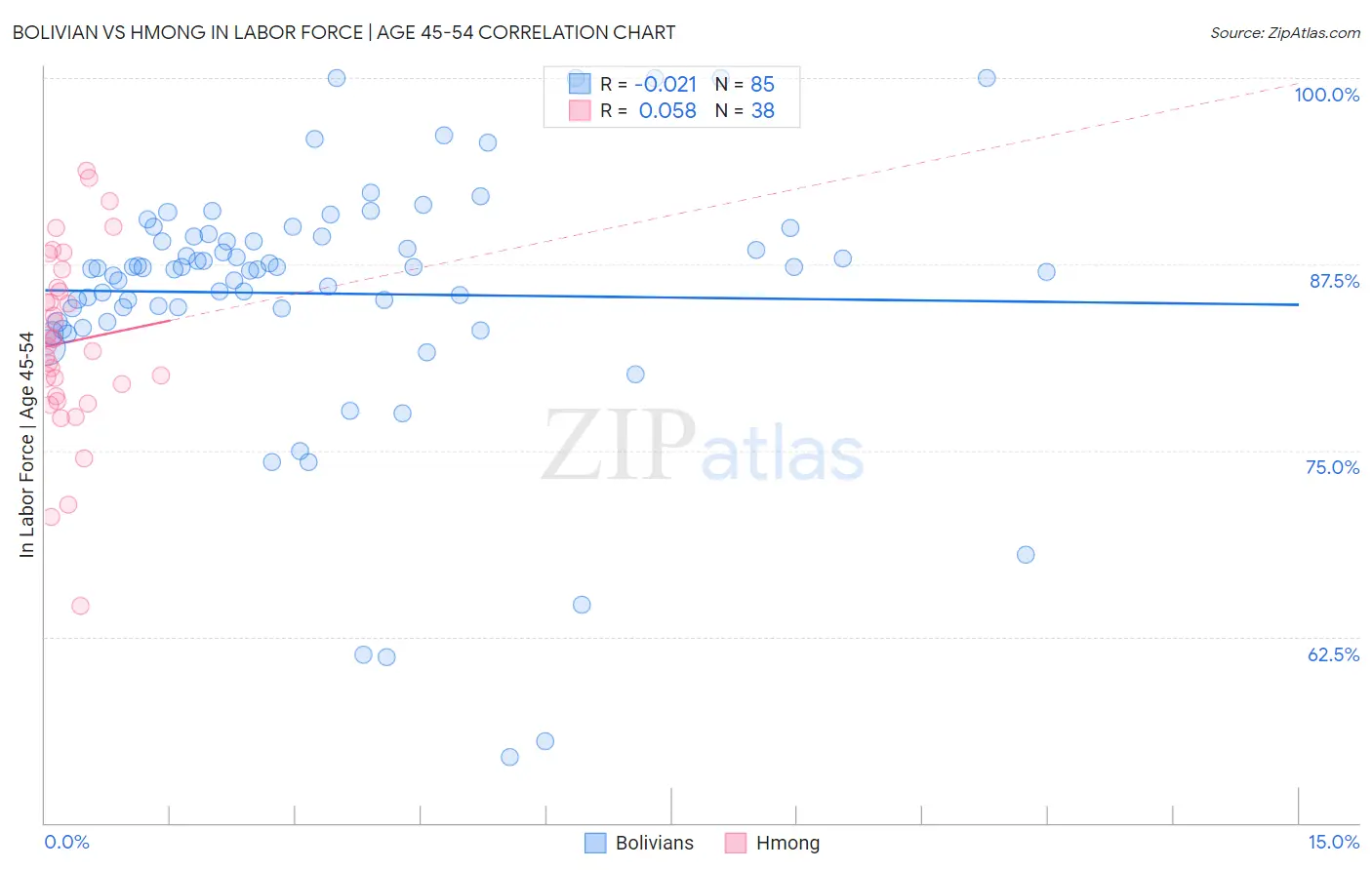 Bolivian vs Hmong In Labor Force | Age 45-54