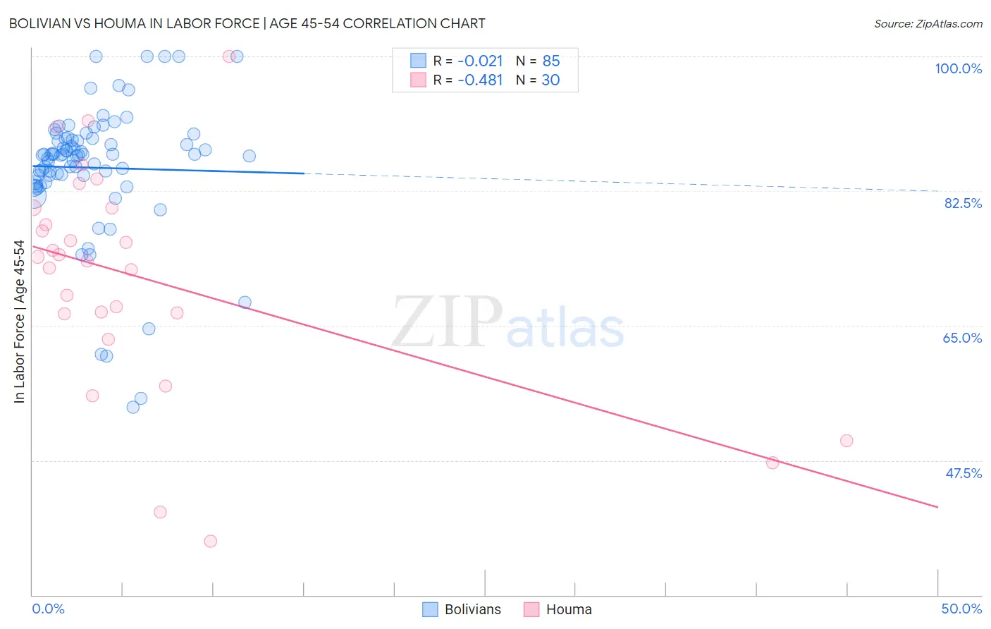 Bolivian vs Houma In Labor Force | Age 45-54