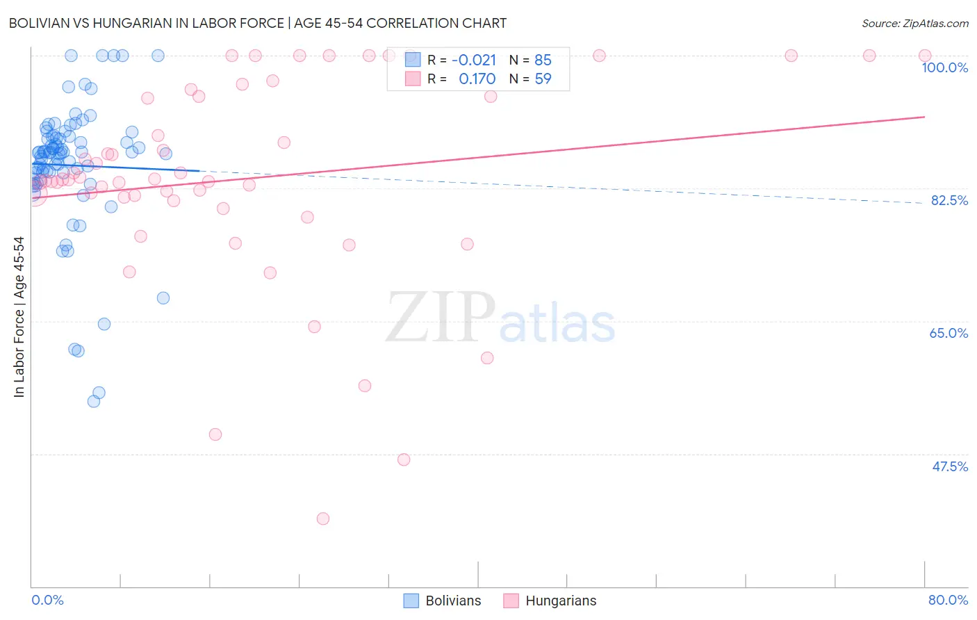 Bolivian vs Hungarian In Labor Force | Age 45-54