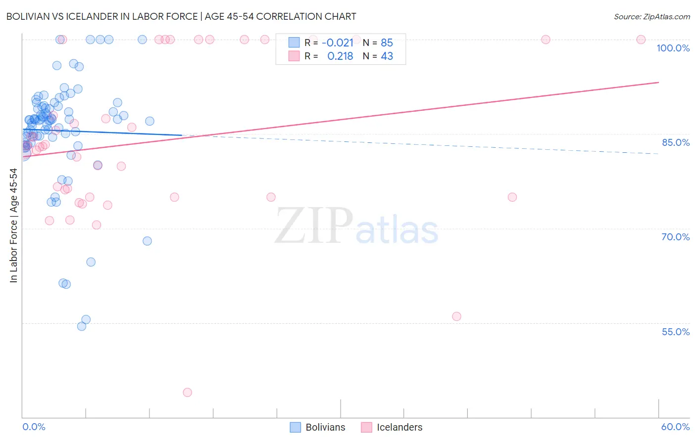 Bolivian vs Icelander In Labor Force | Age 45-54