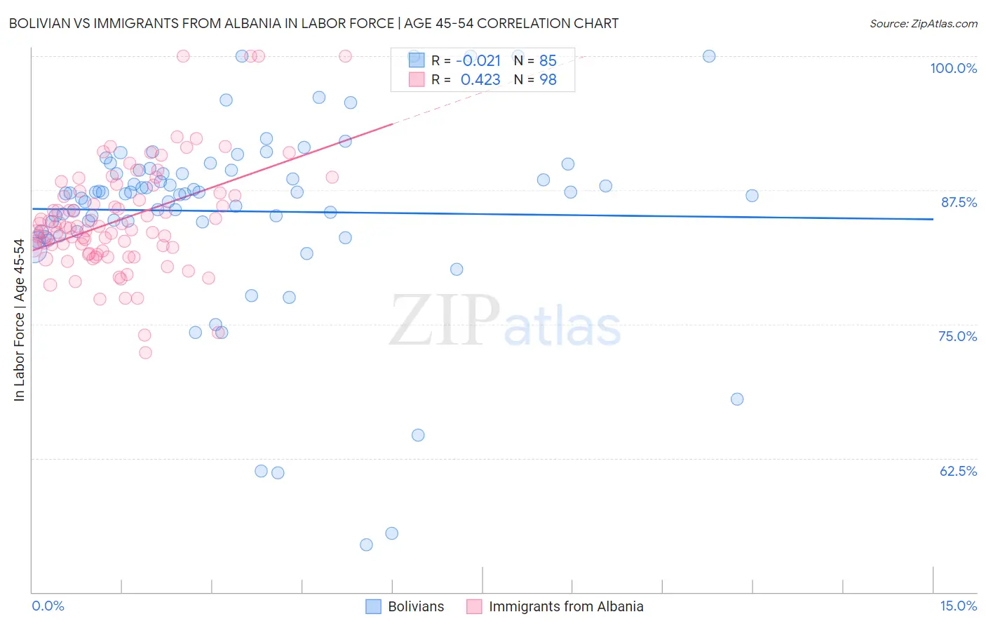 Bolivian vs Immigrants from Albania In Labor Force | Age 45-54