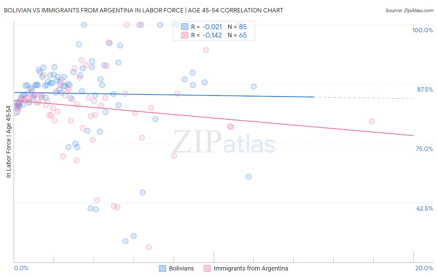 Bolivian vs Immigrants from Argentina In Labor Force | Age 45-54