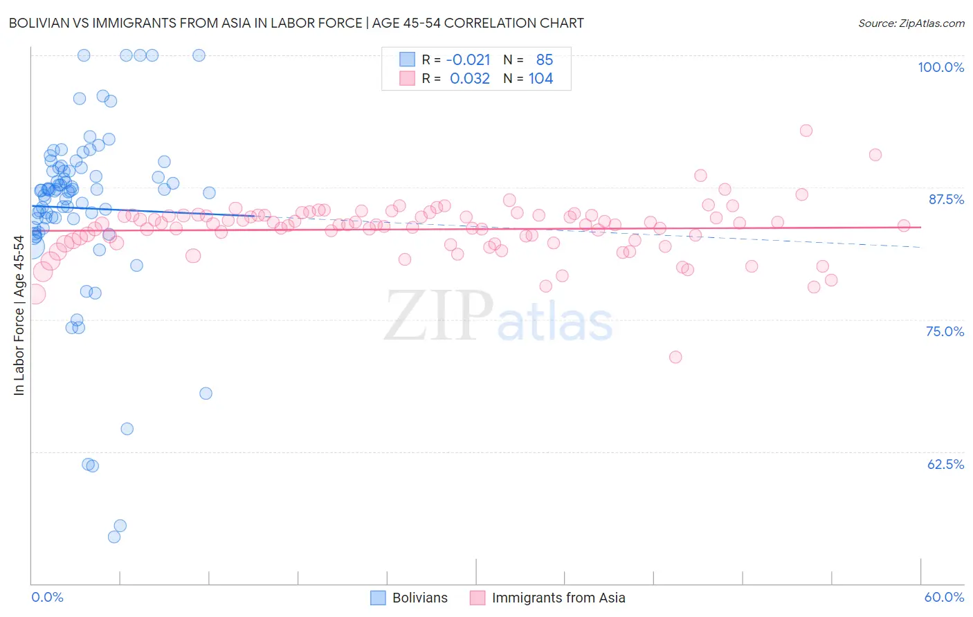 Bolivian vs Immigrants from Asia In Labor Force | Age 45-54