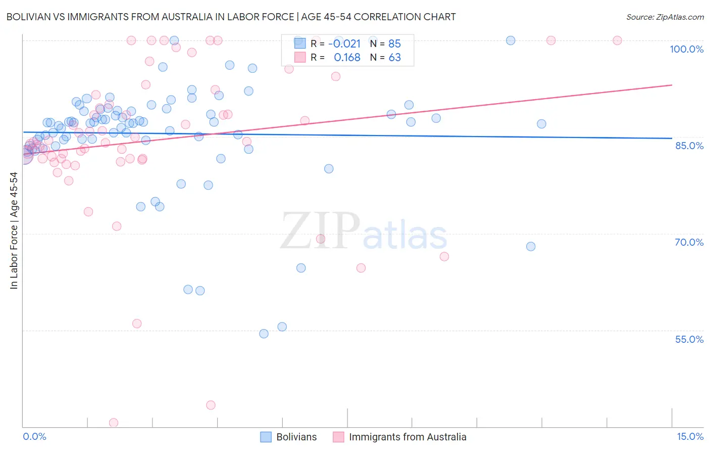 Bolivian vs Immigrants from Australia In Labor Force | Age 45-54