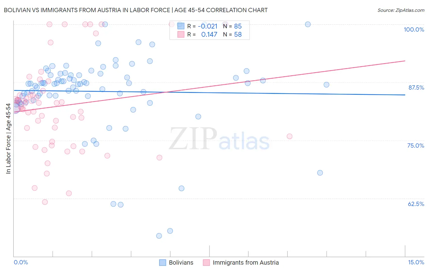 Bolivian vs Immigrants from Austria In Labor Force | Age 45-54