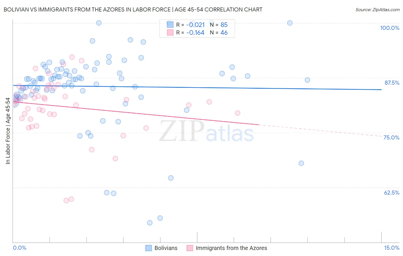 Bolivian vs Immigrants from the Azores In Labor Force | Age 45-54