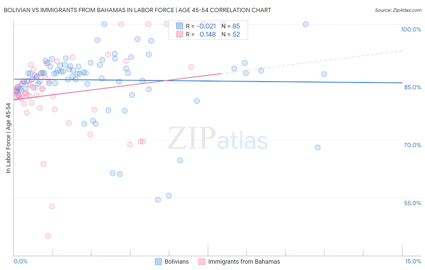 Bolivian vs Immigrants from Bahamas In Labor Force | Age 45-54