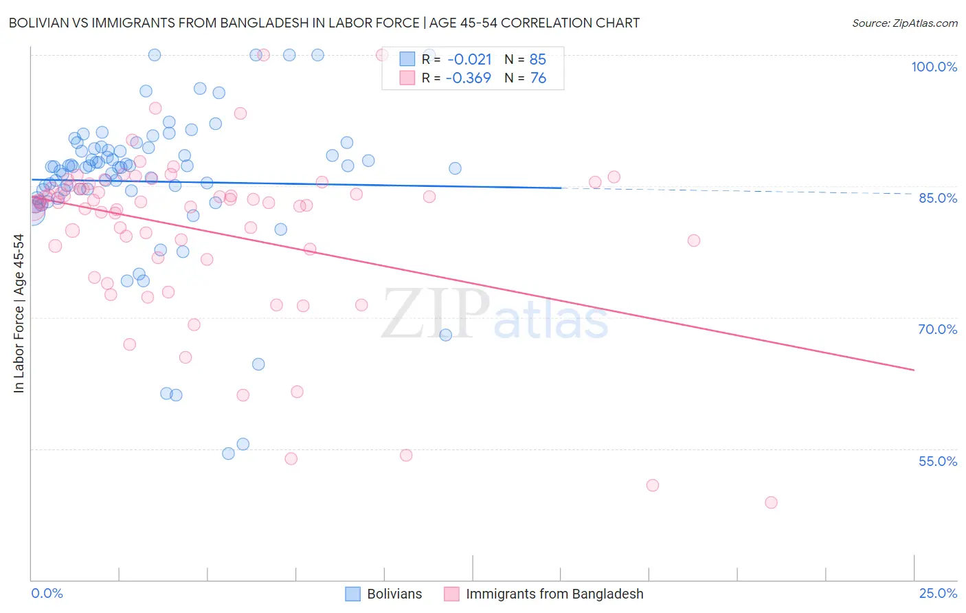 Bolivian vs Immigrants from Bangladesh In Labor Force | Age 45-54