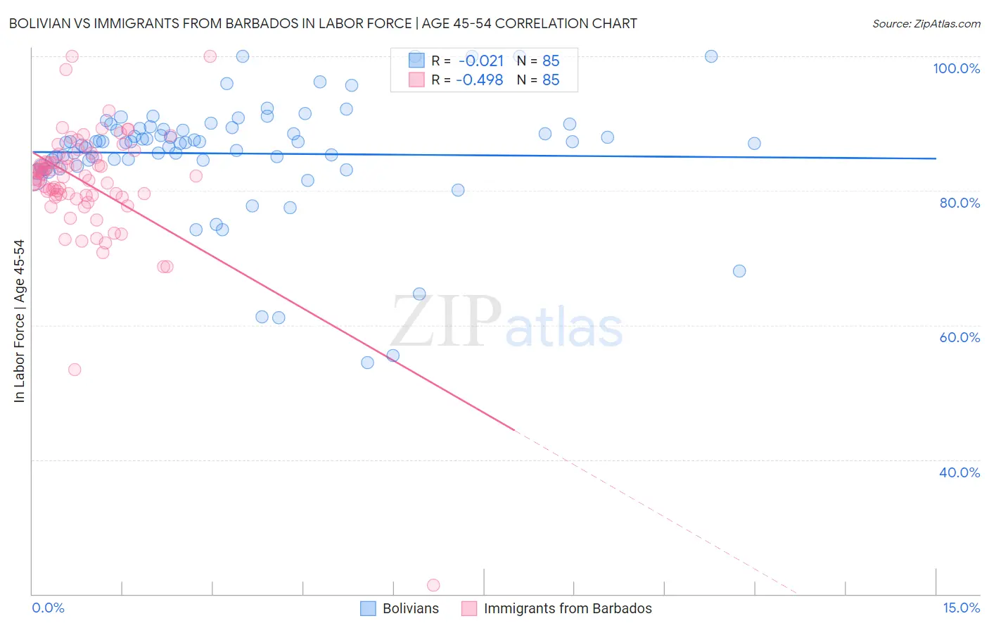 Bolivian vs Immigrants from Barbados In Labor Force | Age 45-54