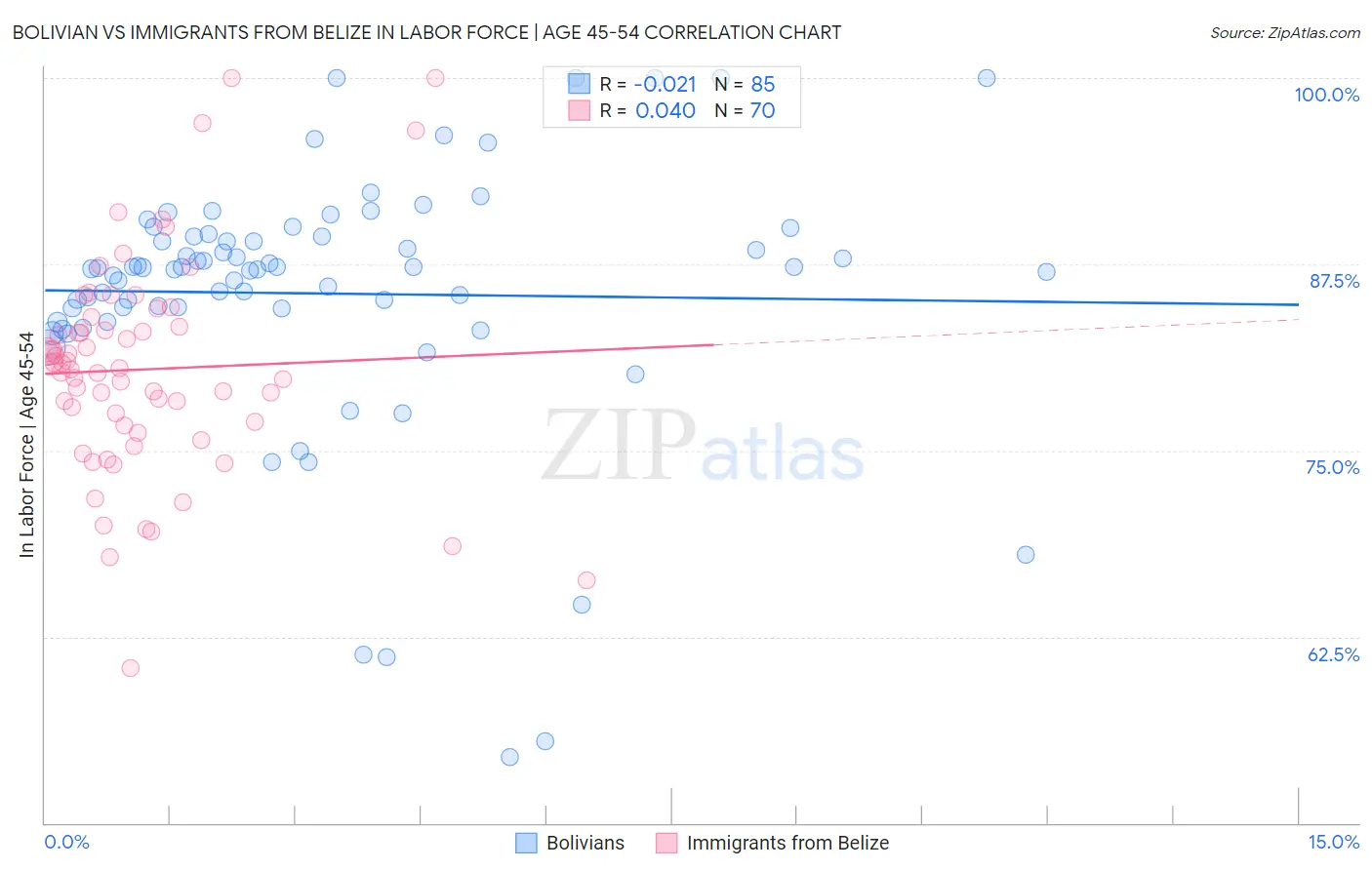 Bolivian vs Immigrants from Belize In Labor Force | Age 45-54