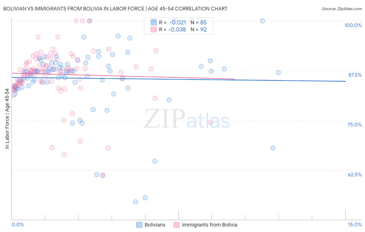 Bolivian vs Immigrants from Bolivia In Labor Force | Age 45-54