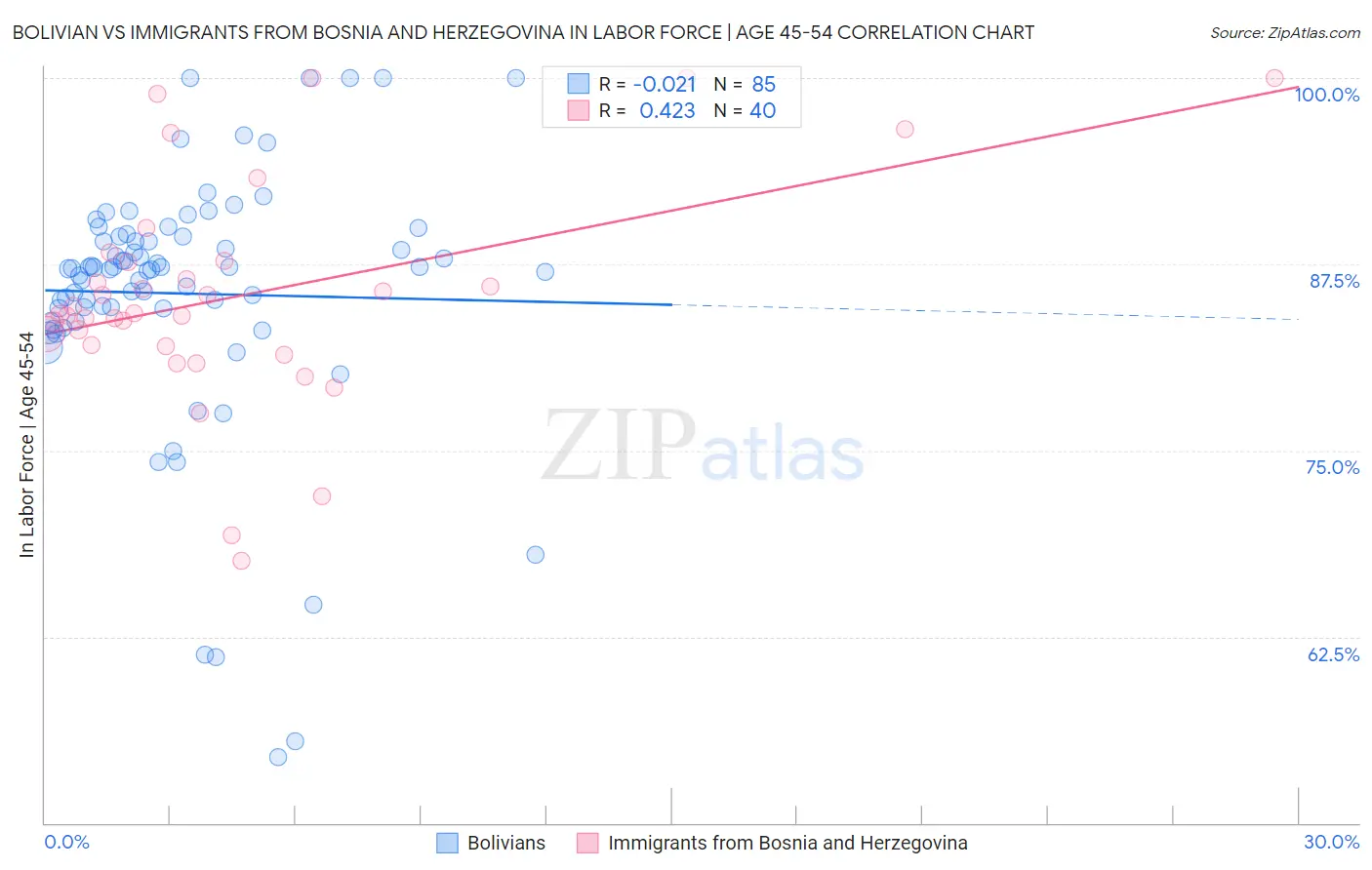 Bolivian vs Immigrants from Bosnia and Herzegovina In Labor Force | Age 45-54