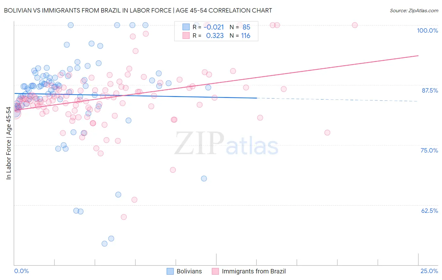 Bolivian vs Immigrants from Brazil In Labor Force | Age 45-54