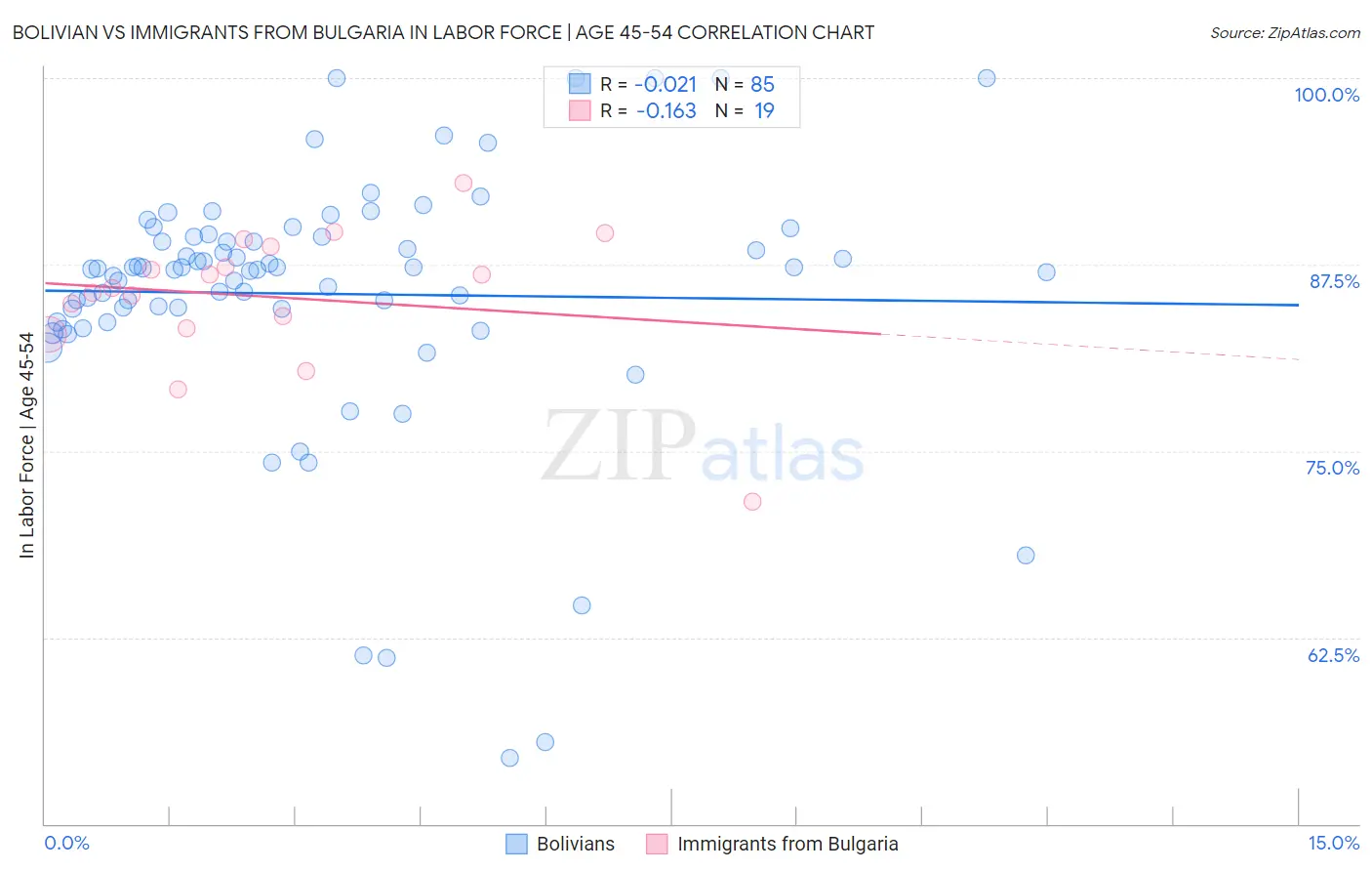 Bolivian vs Immigrants from Bulgaria In Labor Force | Age 45-54