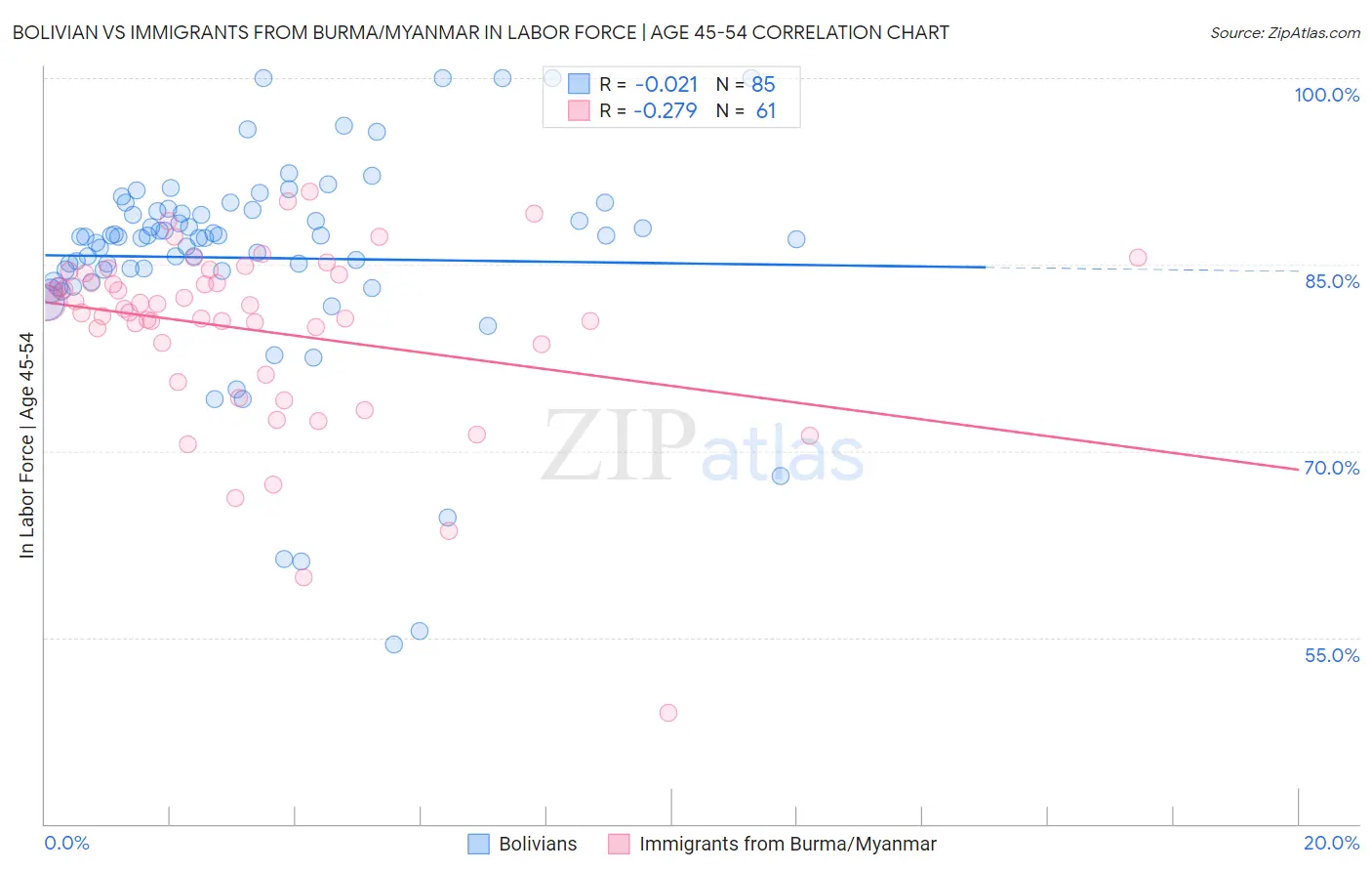 Bolivian vs Immigrants from Burma/Myanmar In Labor Force | Age 45-54