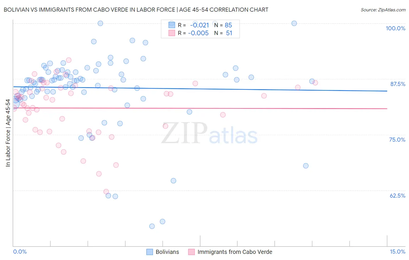 Bolivian vs Immigrants from Cabo Verde In Labor Force | Age 45-54