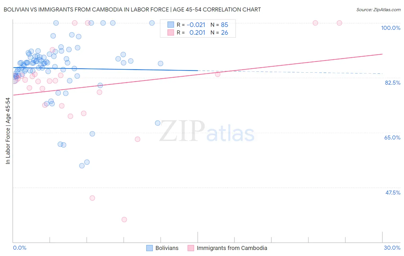 Bolivian vs Immigrants from Cambodia In Labor Force | Age 45-54
