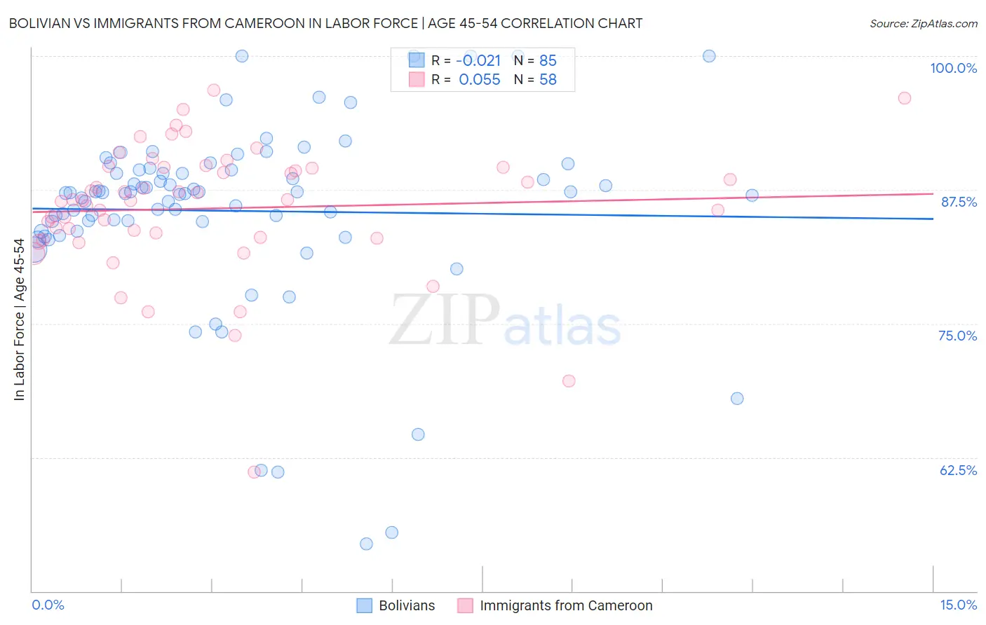 Bolivian vs Immigrants from Cameroon In Labor Force | Age 45-54