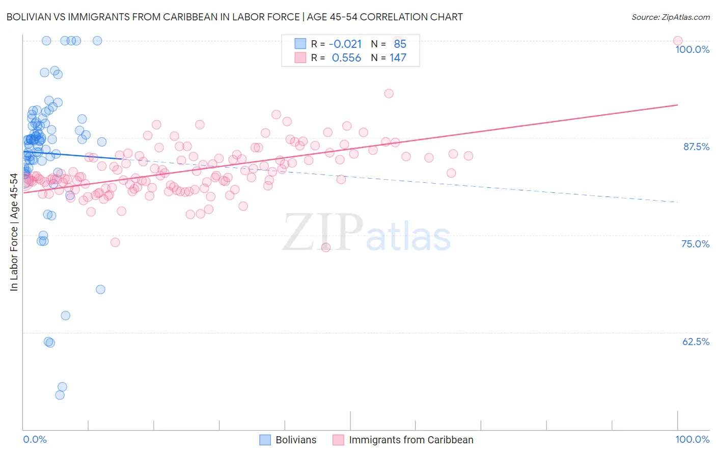 Bolivian vs Immigrants from Caribbean In Labor Force | Age 45-54