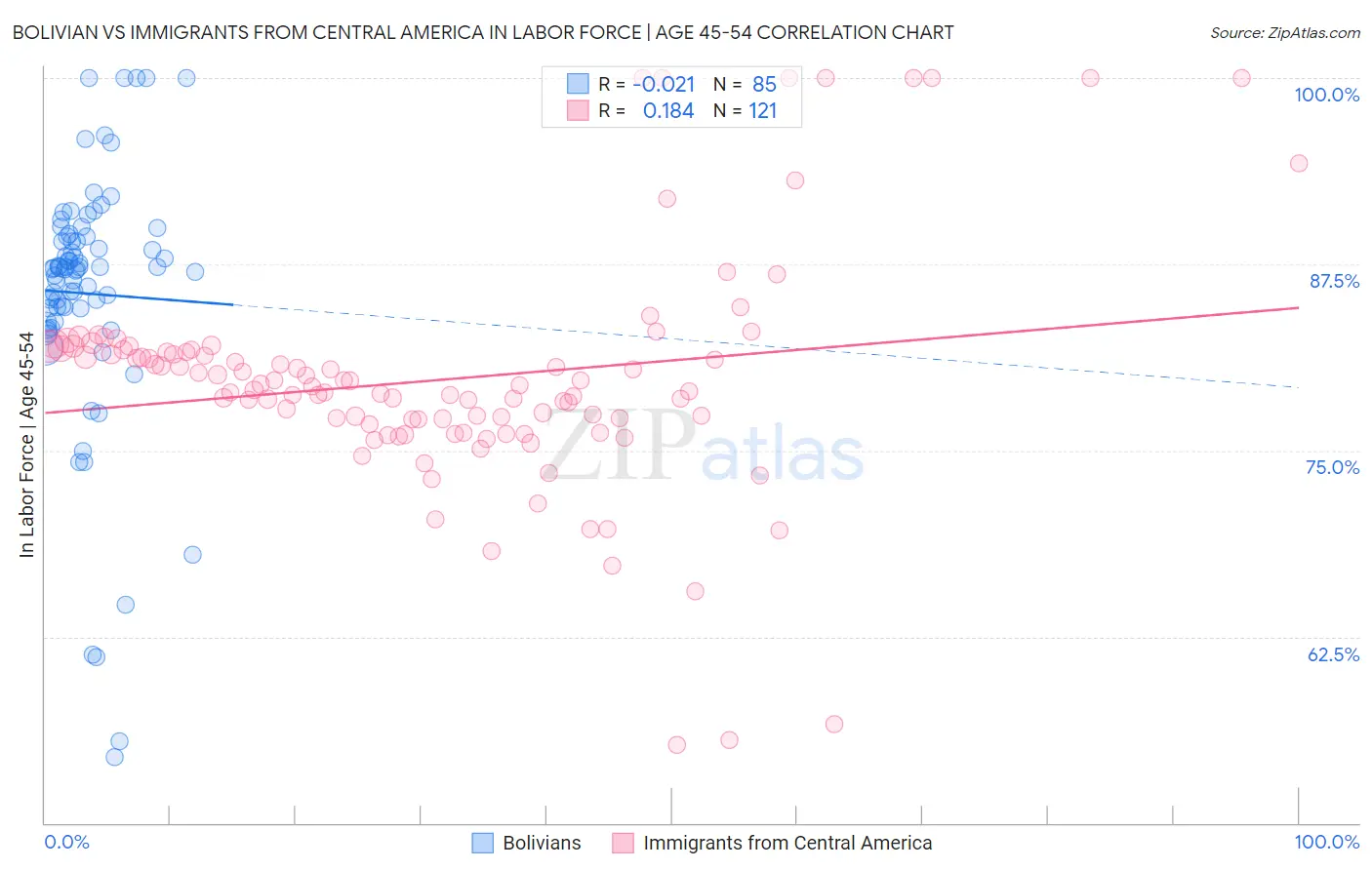 Bolivian vs Immigrants from Central America In Labor Force | Age 45-54