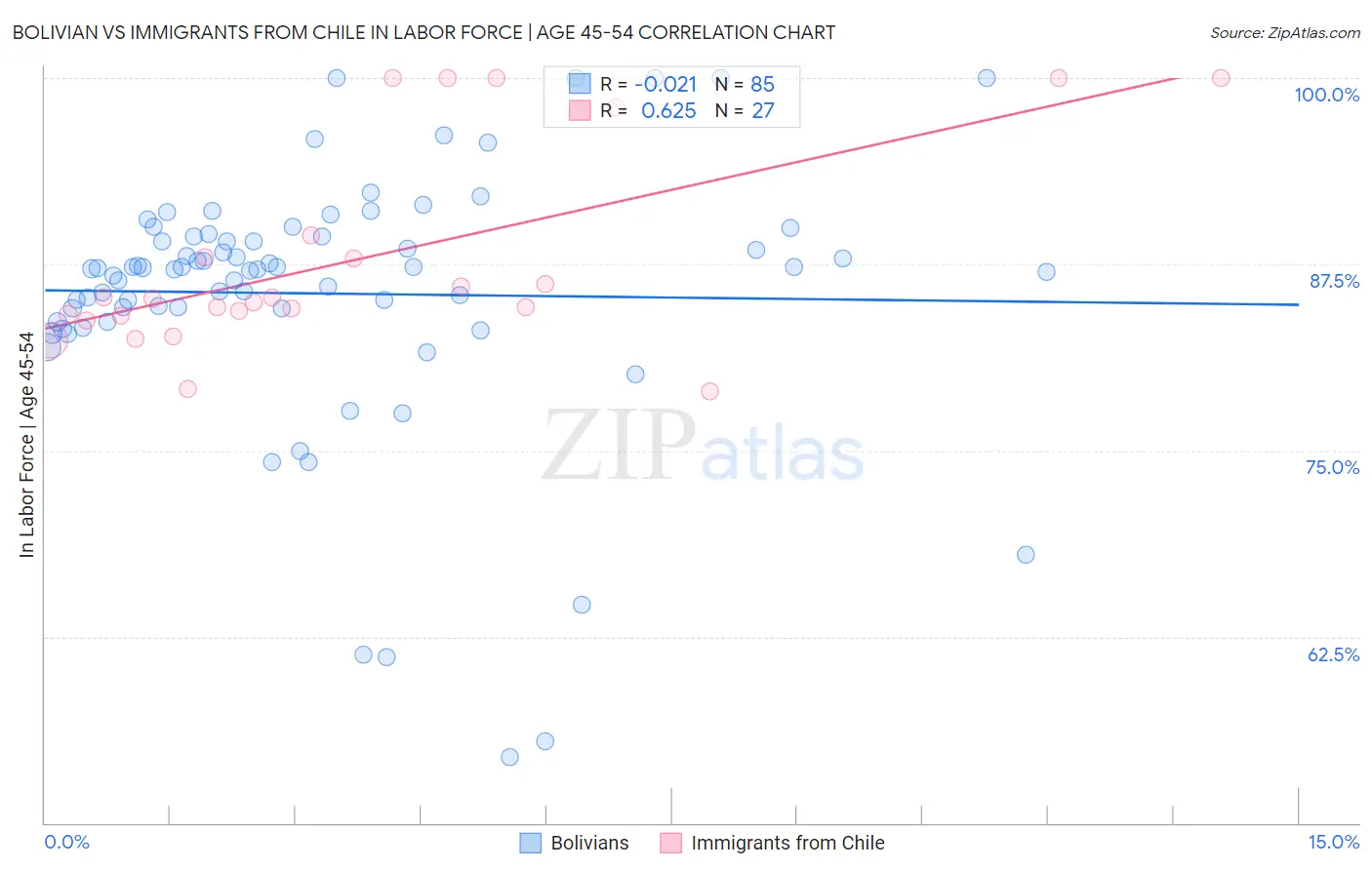 Bolivian vs Immigrants from Chile In Labor Force | Age 45-54