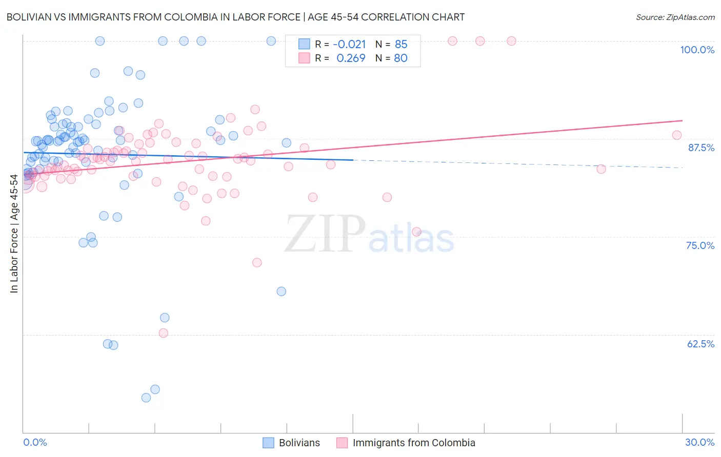 Bolivian vs Immigrants from Colombia In Labor Force | Age 45-54