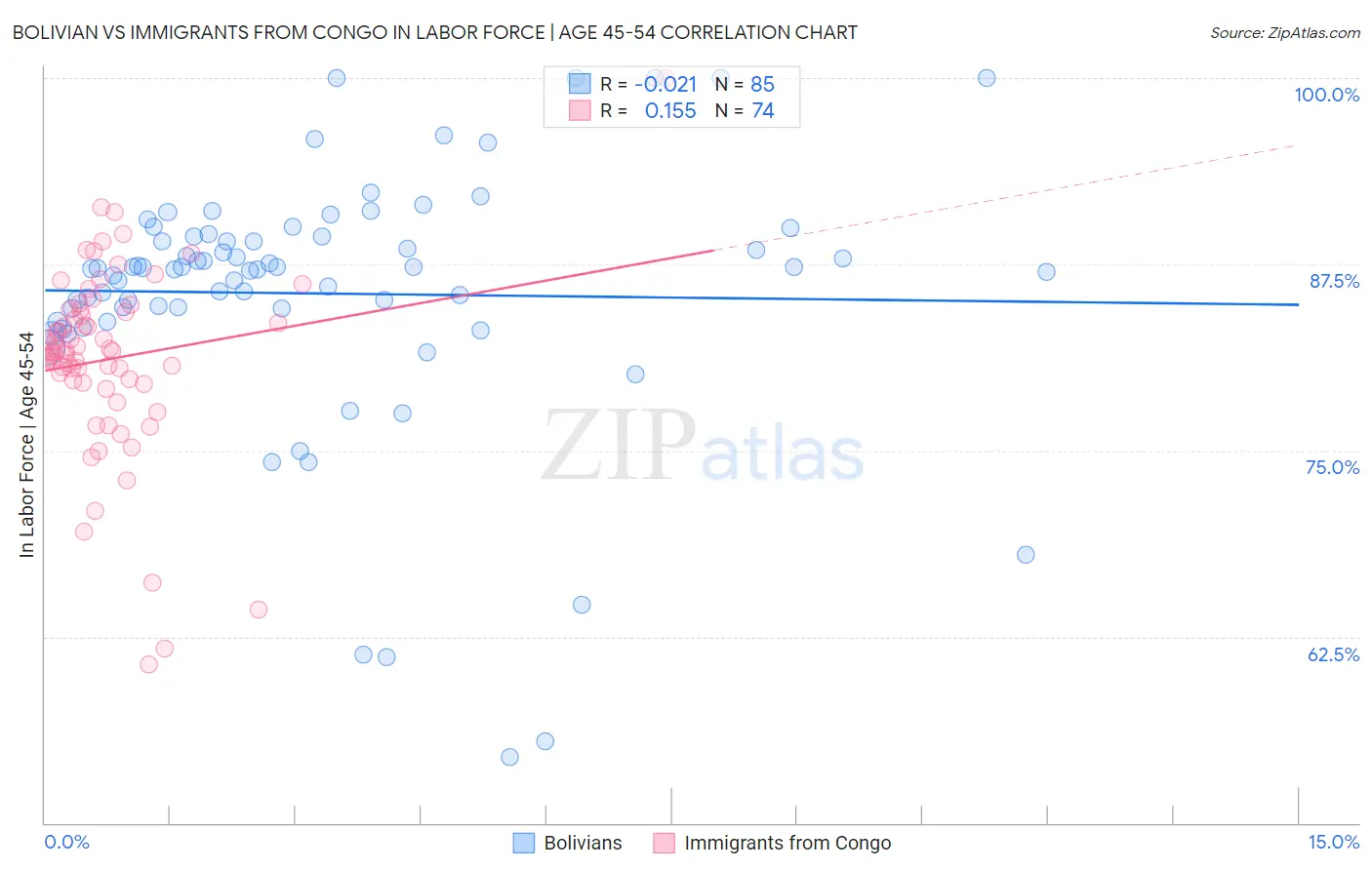 Bolivian vs Immigrants from Congo In Labor Force | Age 45-54