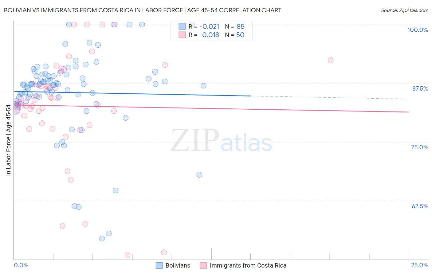 Bolivian vs Immigrants from Costa Rica In Labor Force | Age 45-54