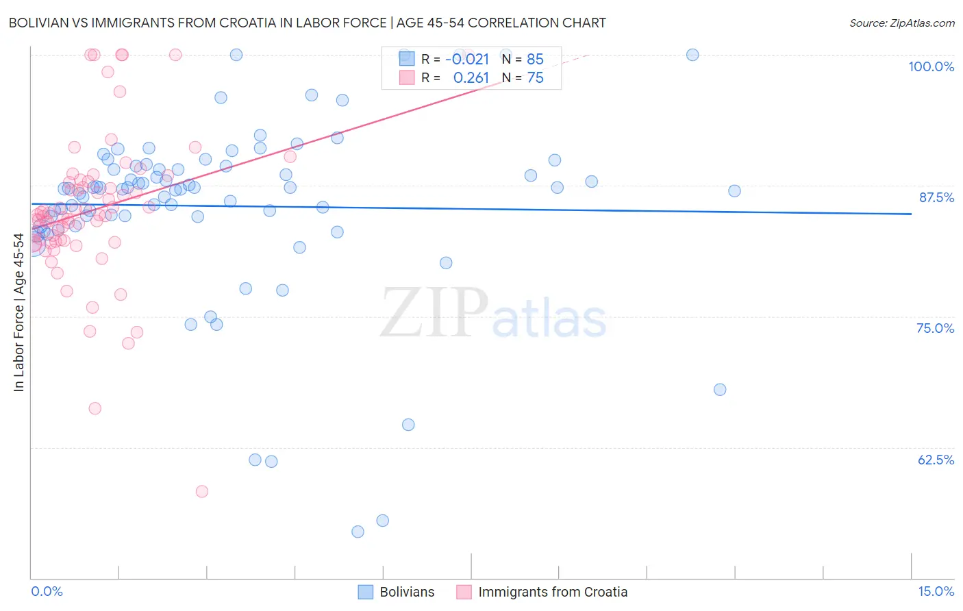 Bolivian vs Immigrants from Croatia In Labor Force | Age 45-54