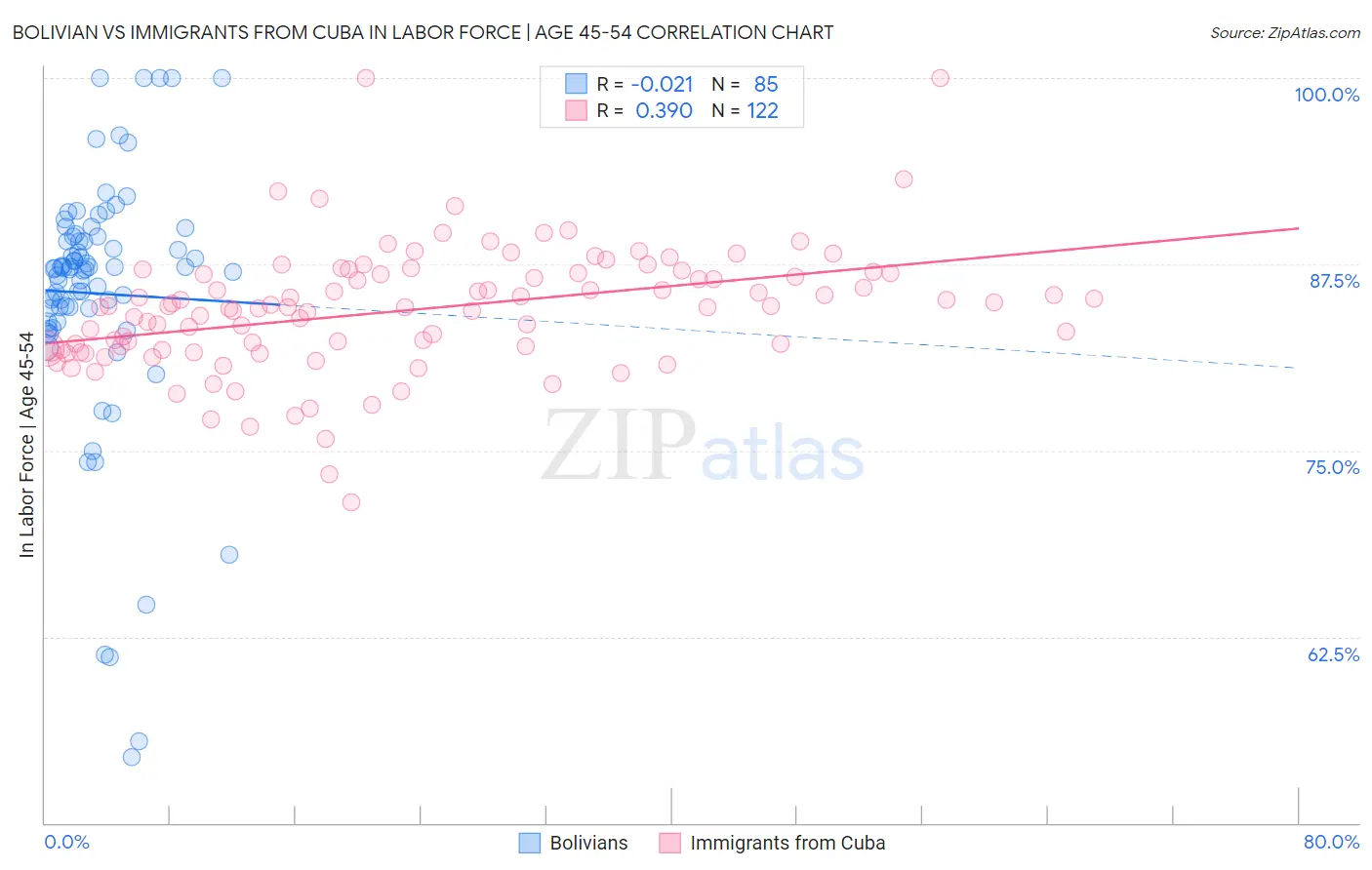 Bolivian vs Immigrants from Cuba In Labor Force | Age 45-54