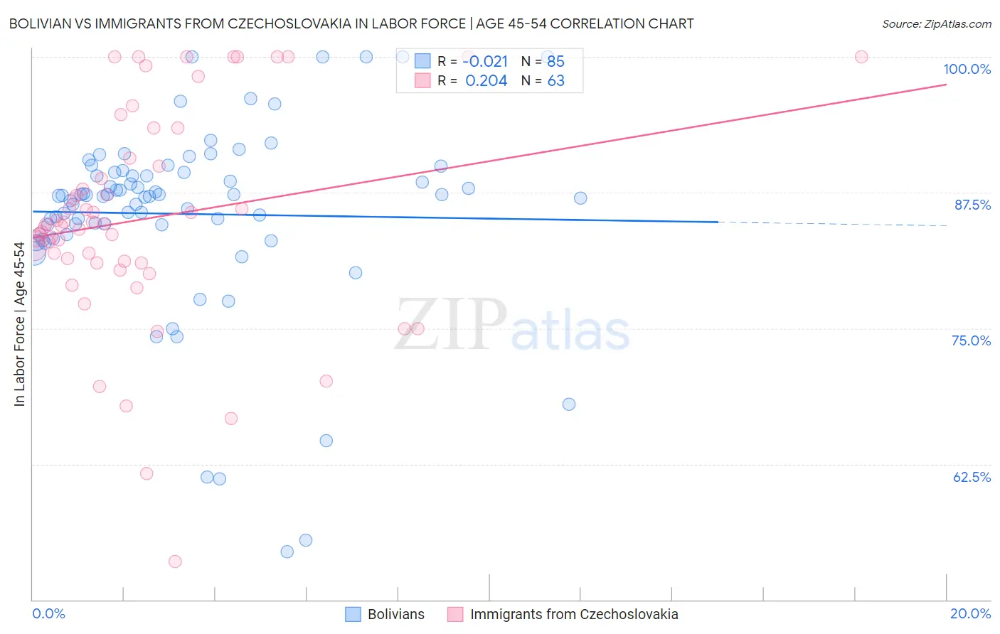 Bolivian vs Immigrants from Czechoslovakia In Labor Force | Age 45-54