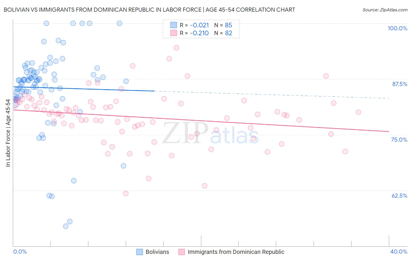 Bolivian vs Immigrants from Dominican Republic In Labor Force | Age 45-54