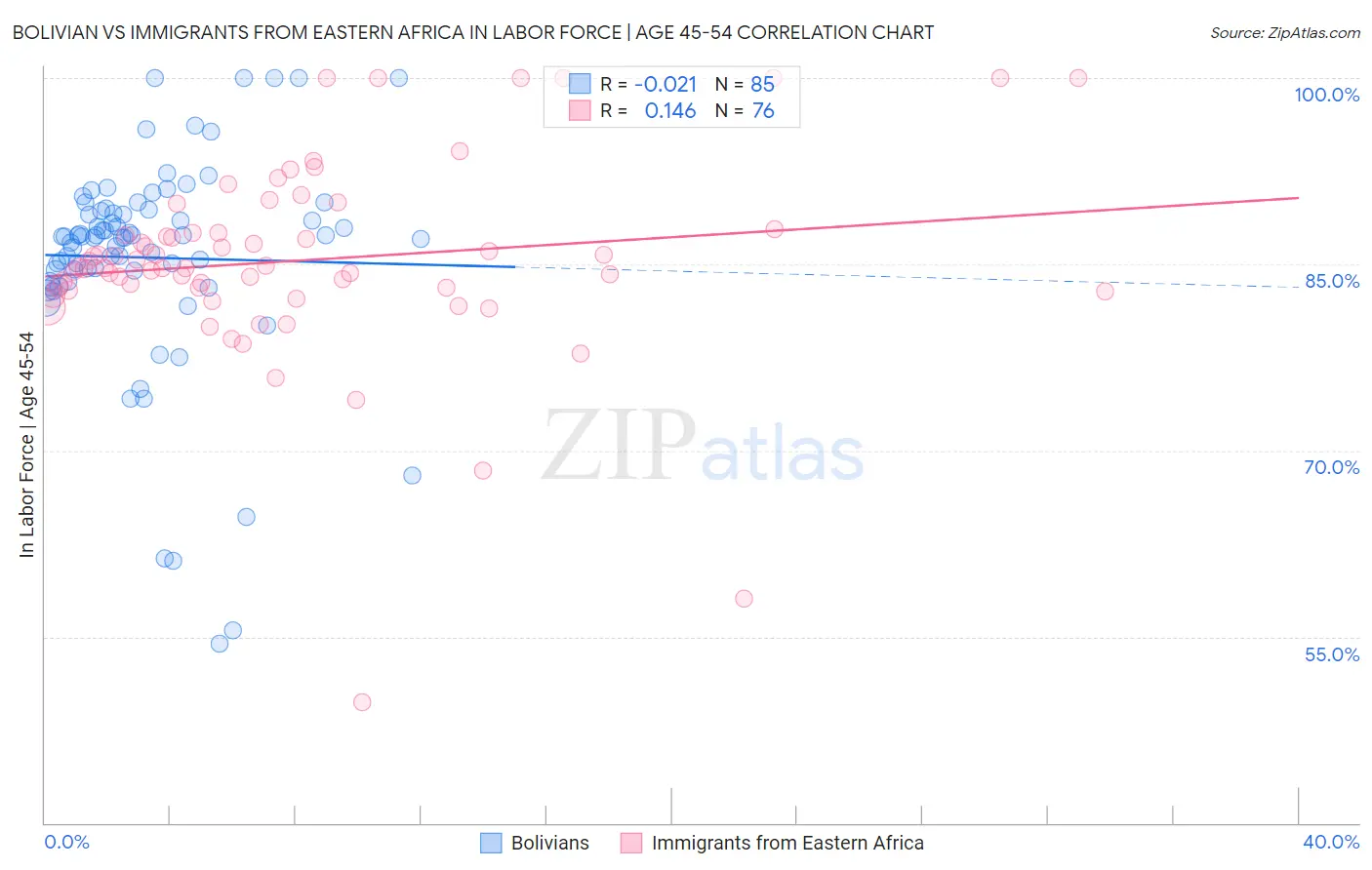 Bolivian vs Immigrants from Eastern Africa In Labor Force | Age 45-54