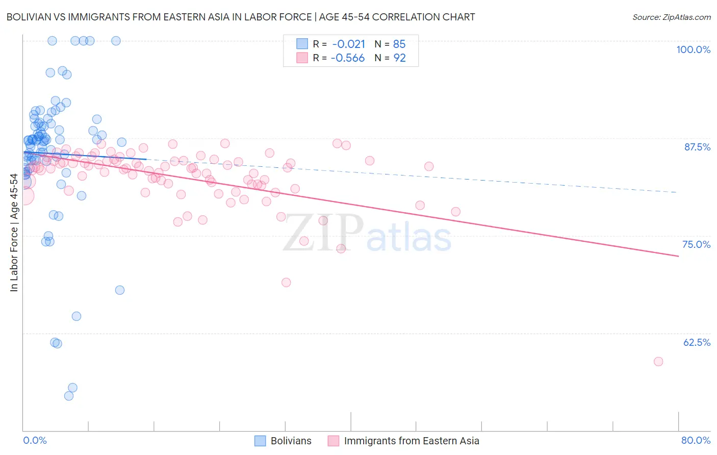 Bolivian vs Immigrants from Eastern Asia In Labor Force | Age 45-54