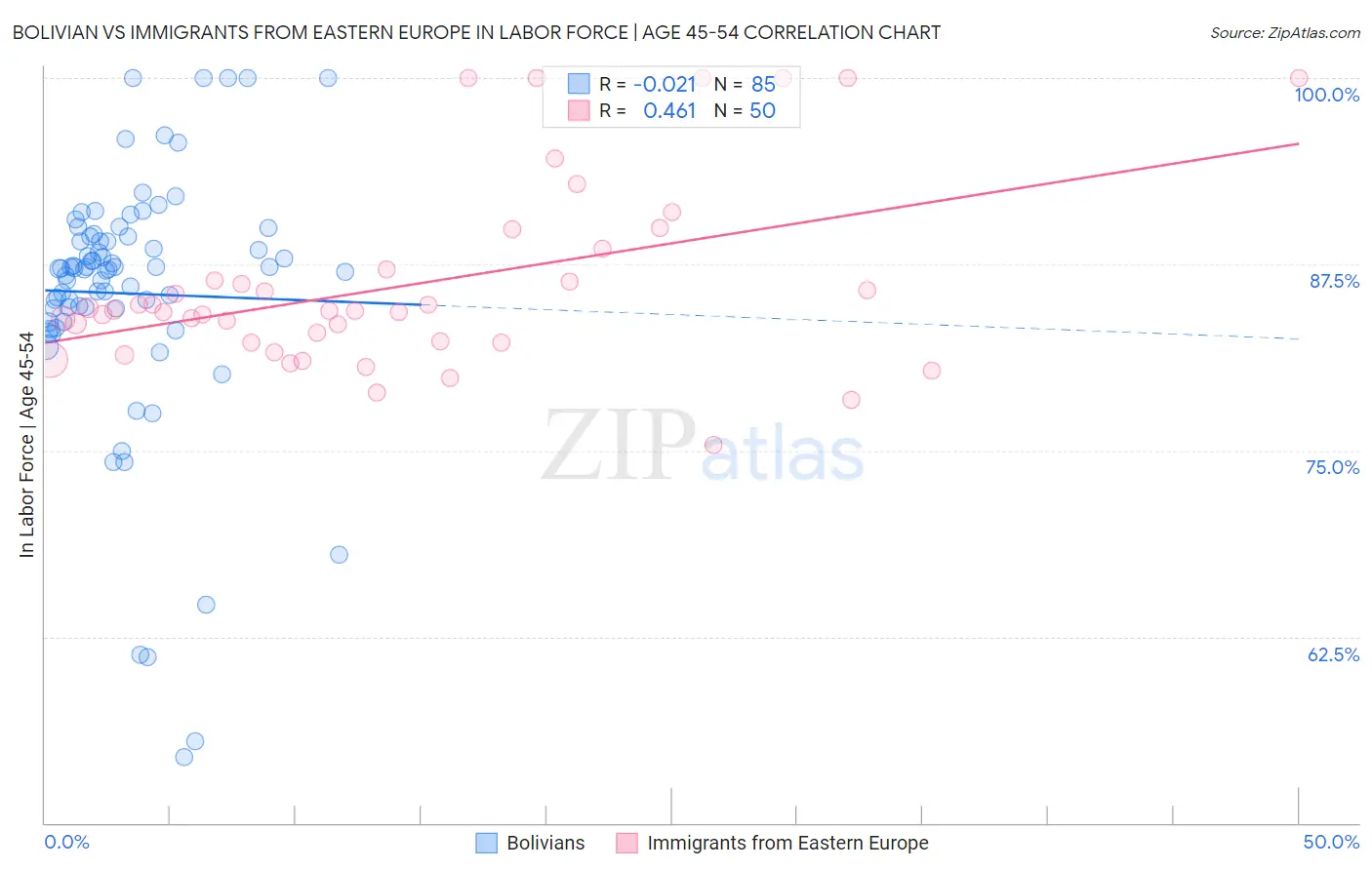 Bolivian vs Immigrants from Eastern Europe In Labor Force | Age 45-54