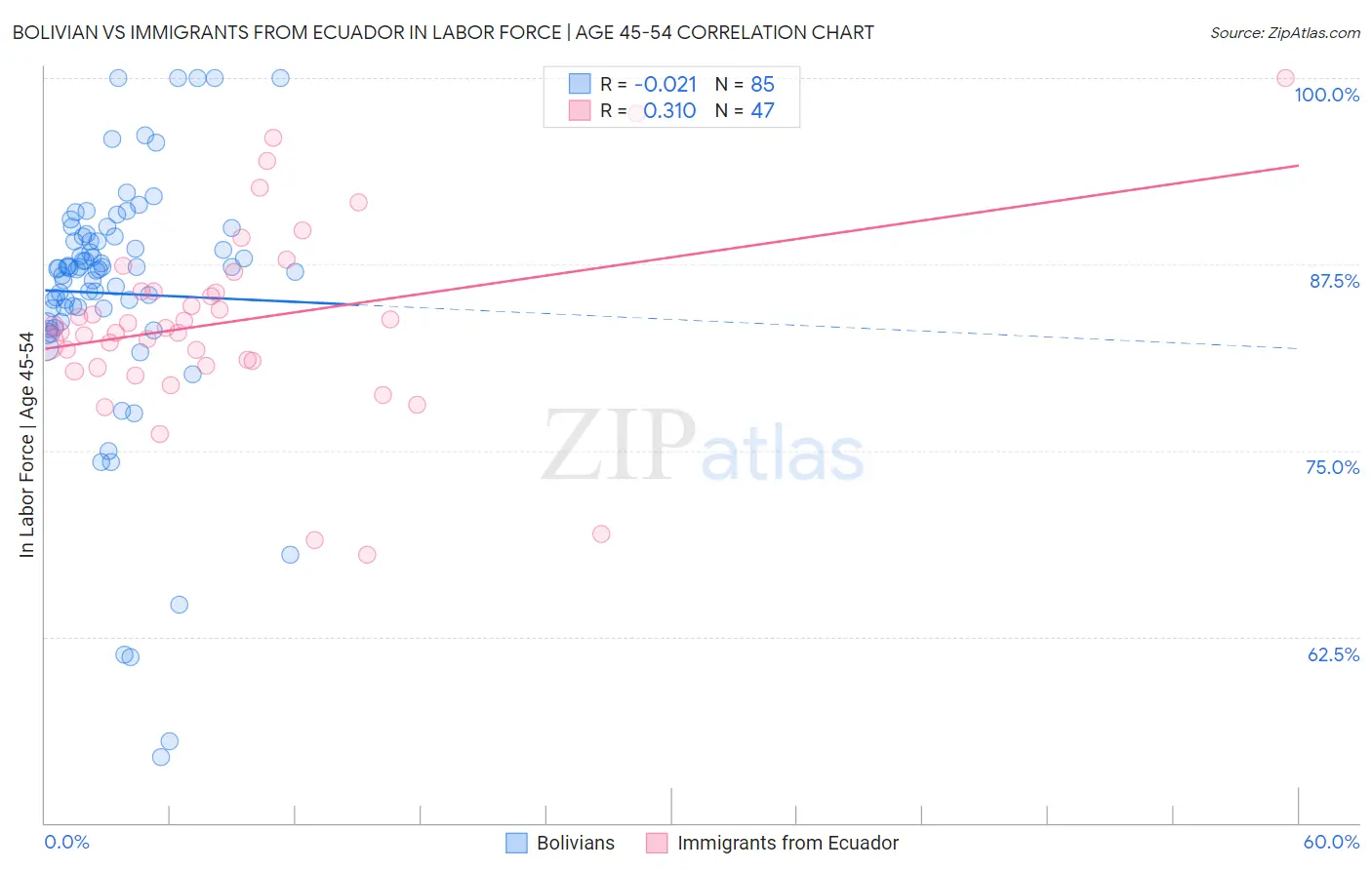 Bolivian vs Immigrants from Ecuador In Labor Force | Age 45-54