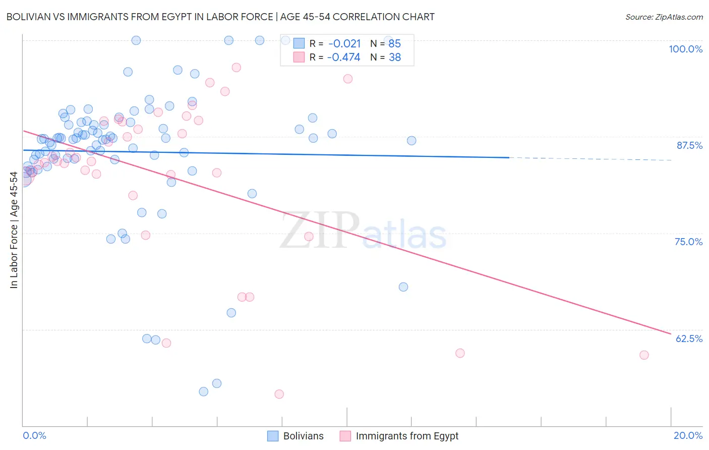 Bolivian vs Immigrants from Egypt In Labor Force | Age 45-54