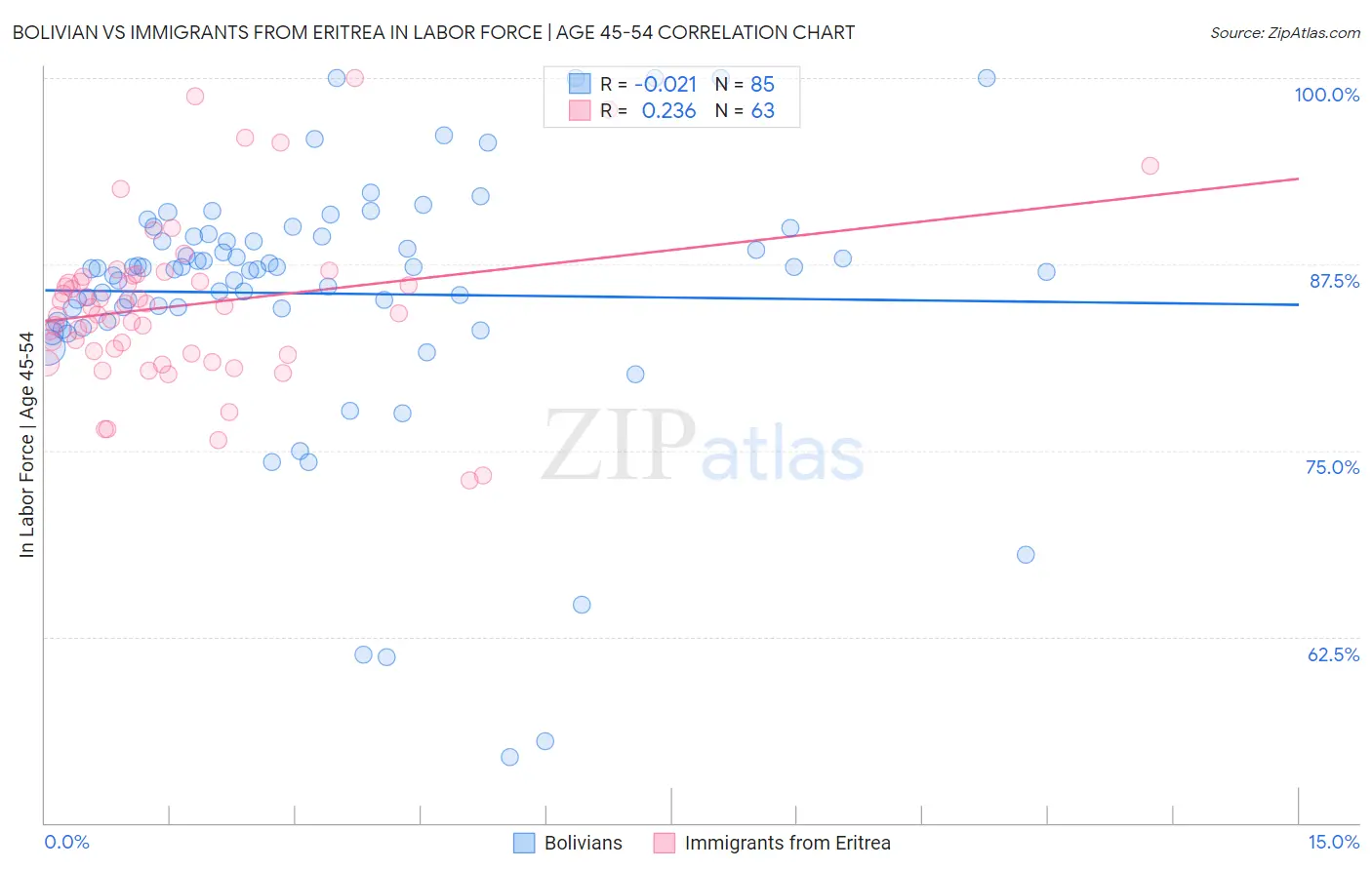 Bolivian vs Immigrants from Eritrea In Labor Force | Age 45-54