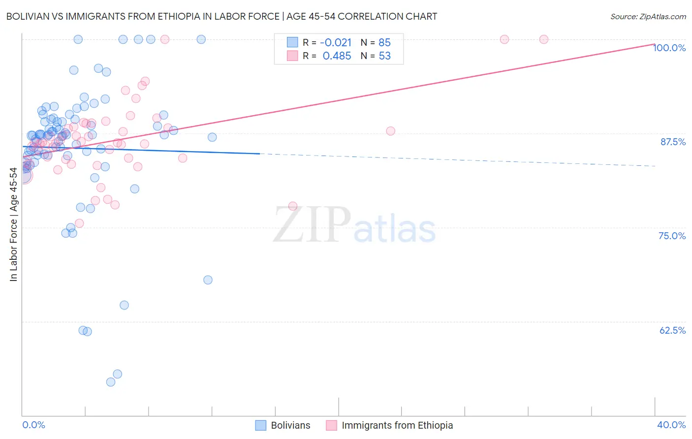 Bolivian vs Immigrants from Ethiopia In Labor Force | Age 45-54