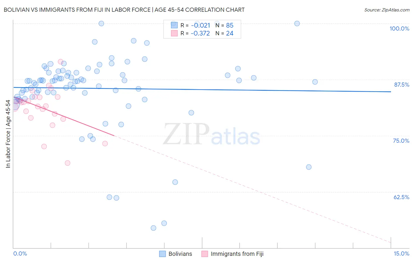 Bolivian vs Immigrants from Fiji In Labor Force | Age 45-54