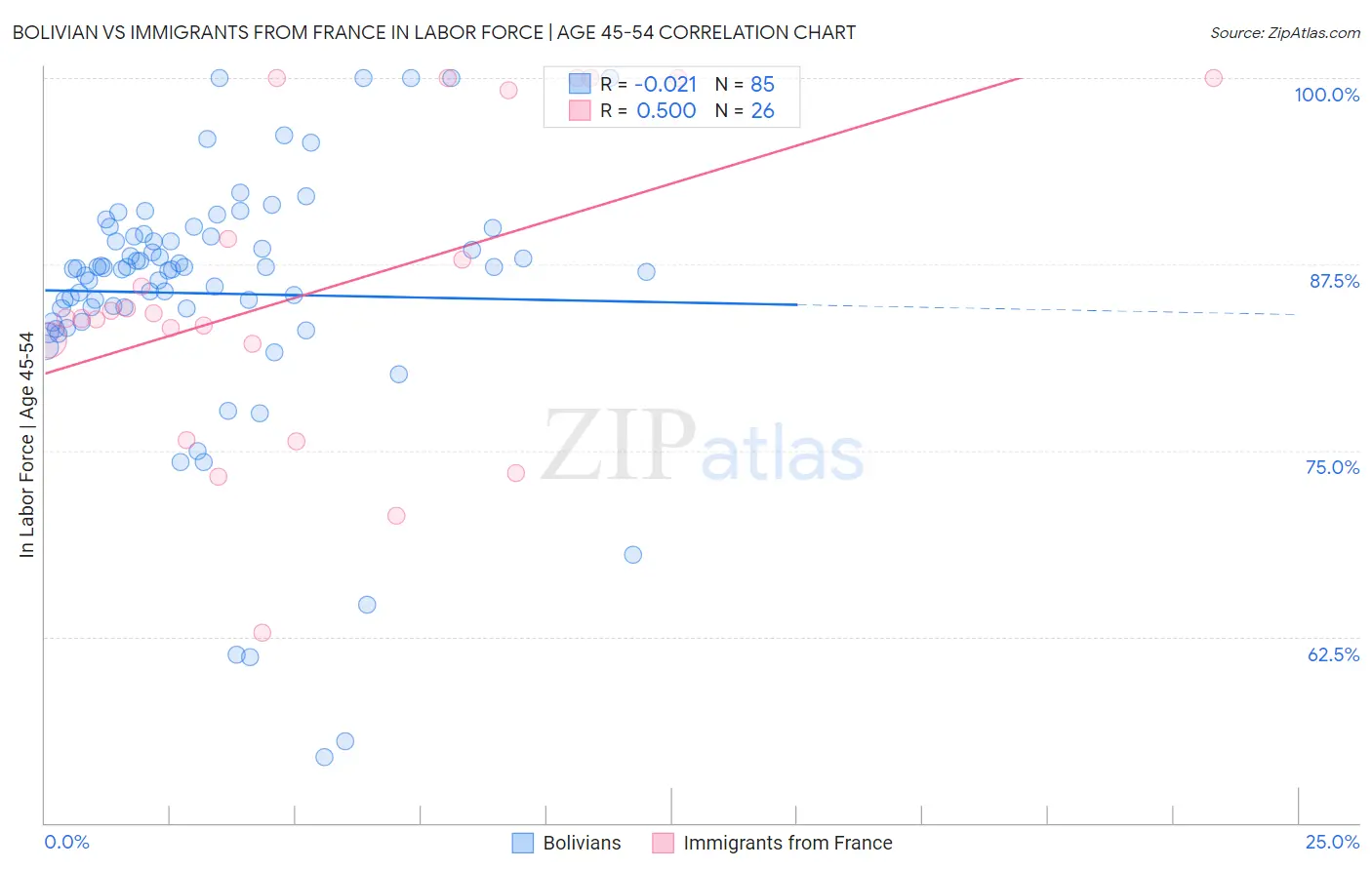 Bolivian vs Immigrants from France In Labor Force | Age 45-54