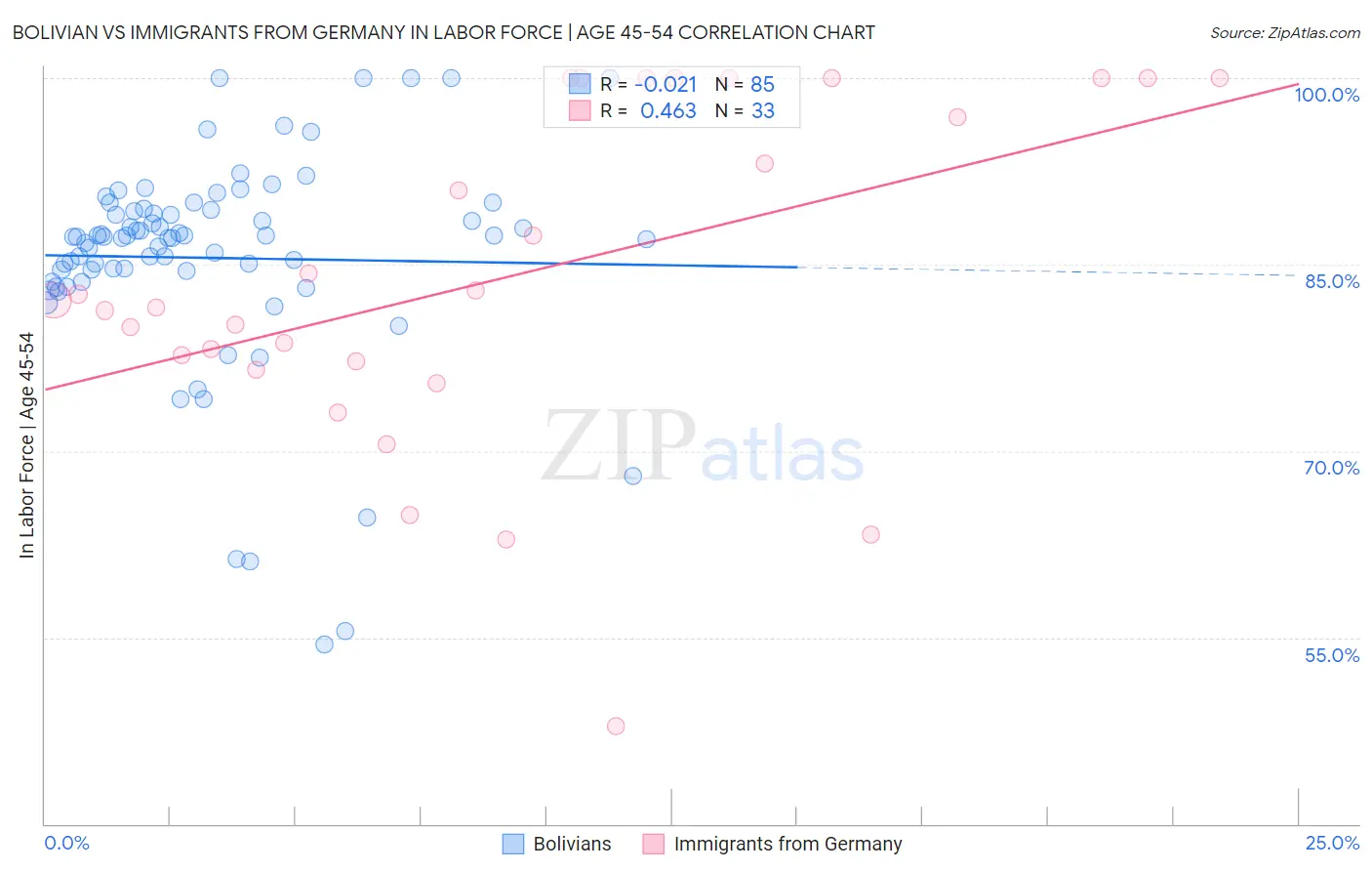 Bolivian vs Immigrants from Germany In Labor Force | Age 45-54