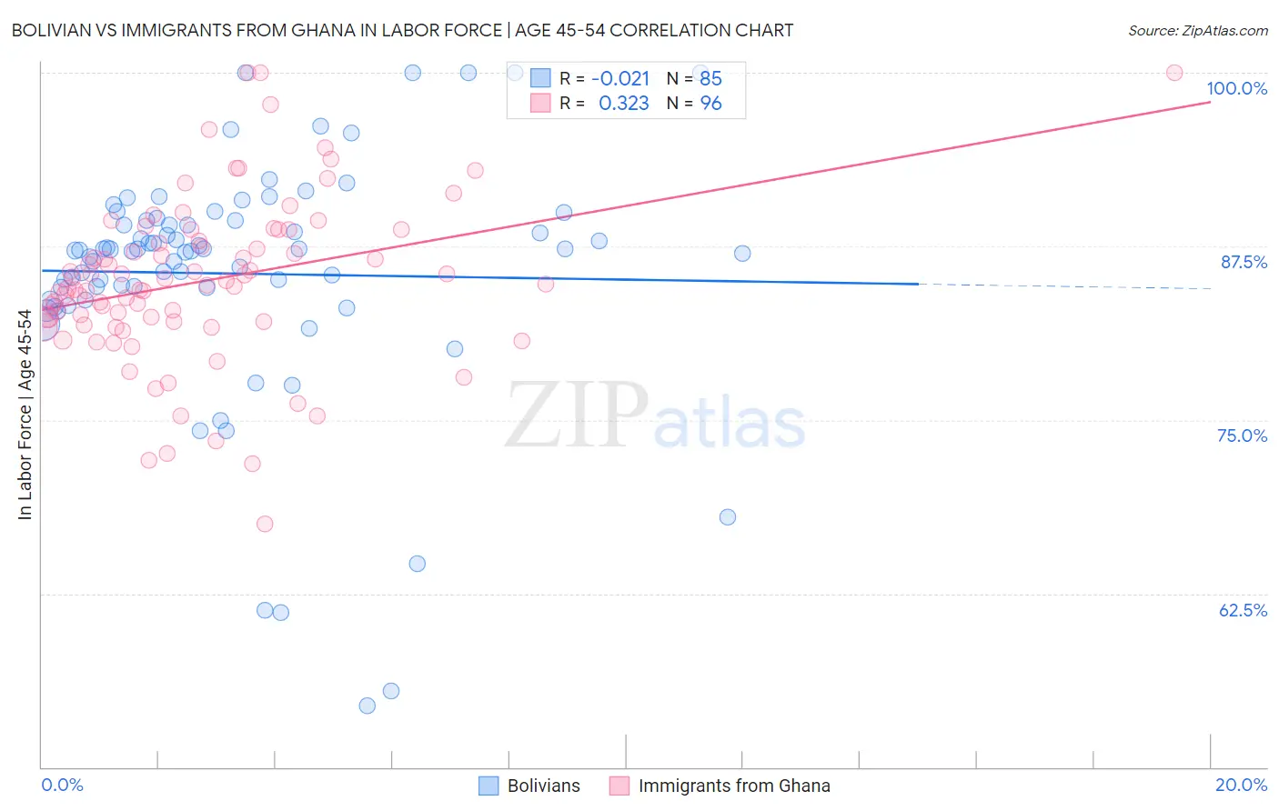 Bolivian vs Immigrants from Ghana In Labor Force | Age 45-54