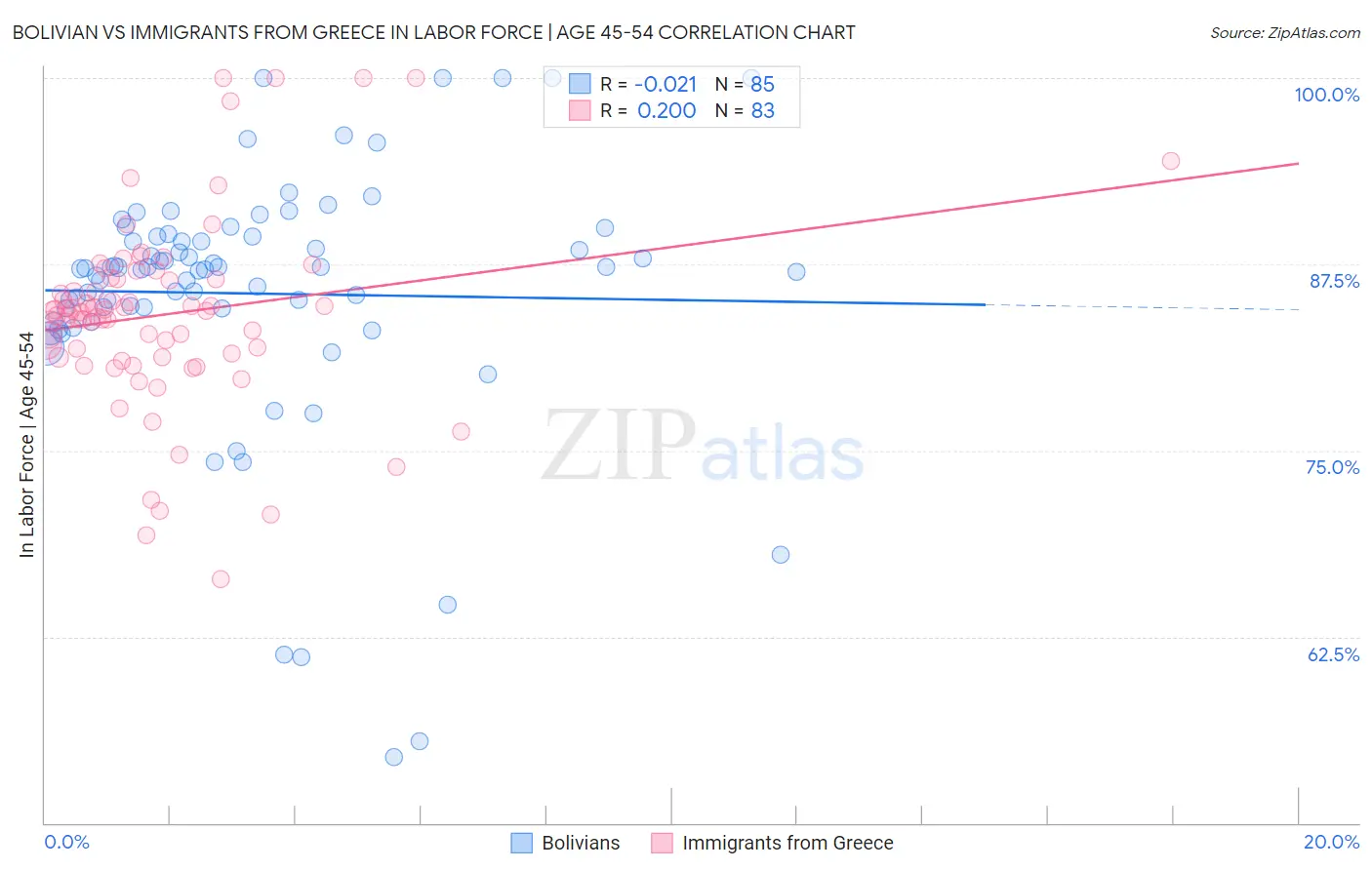 Bolivian vs Immigrants from Greece In Labor Force | Age 45-54