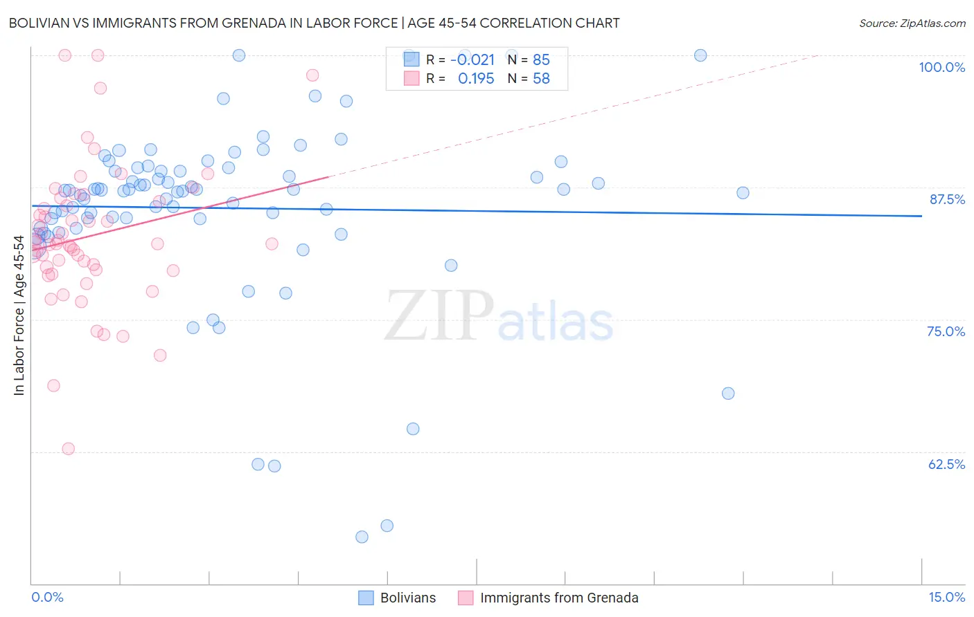 Bolivian vs Immigrants from Grenada In Labor Force | Age 45-54