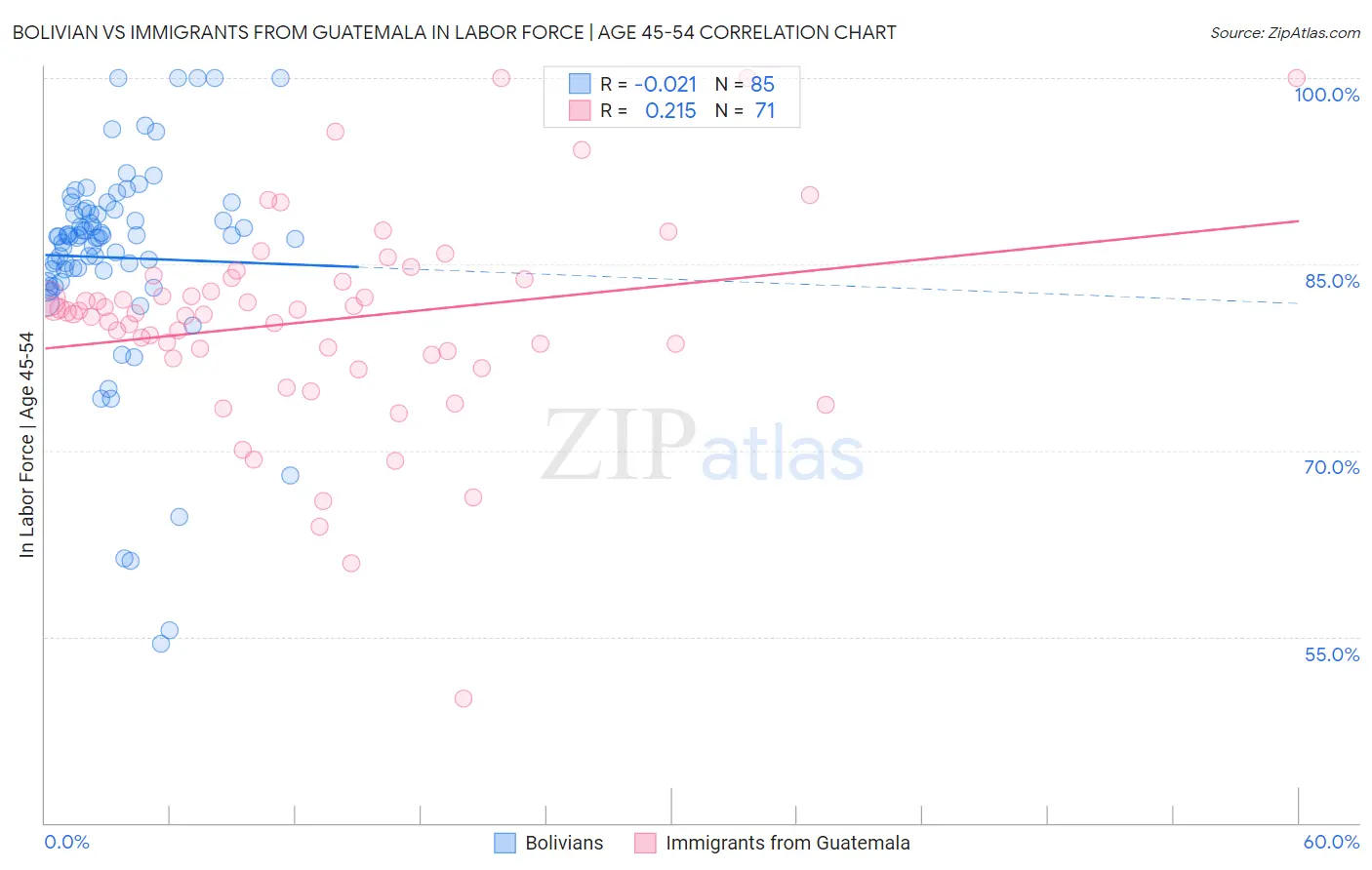 Bolivian vs Immigrants from Guatemala In Labor Force | Age 45-54