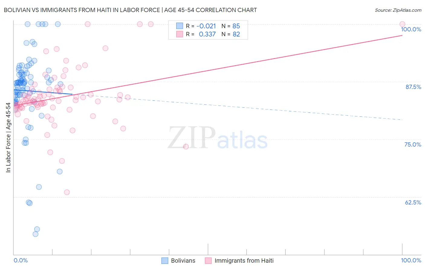 Bolivian vs Immigrants from Haiti In Labor Force | Age 45-54