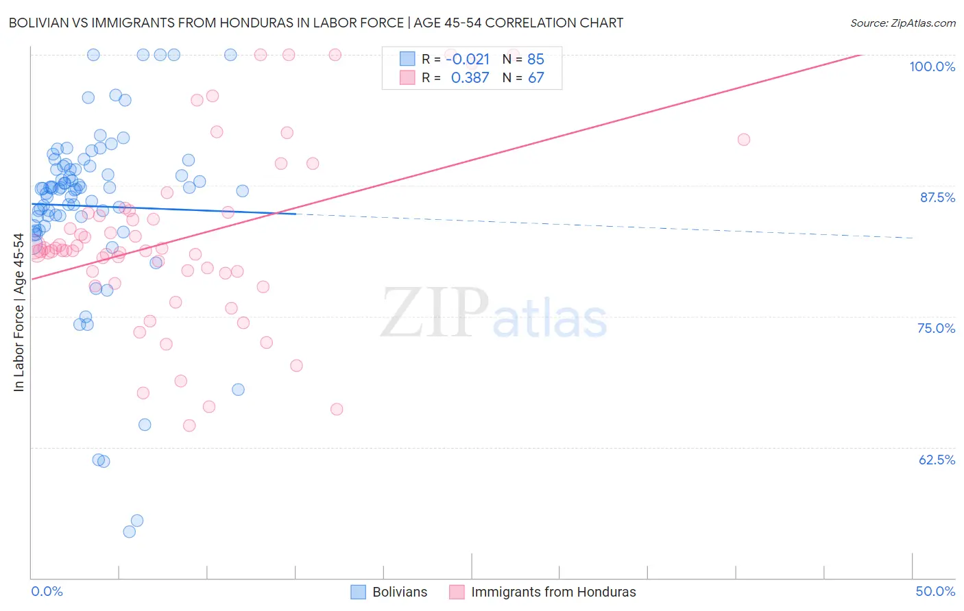 Bolivian vs Immigrants from Honduras In Labor Force | Age 45-54
